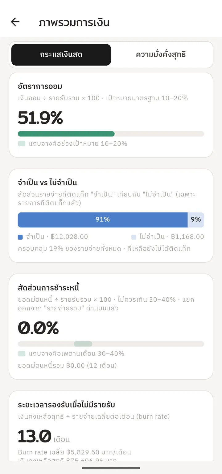 การ์ดอัตราการออม จำเป็นเทียบไม่จำเป็น และสัดส่วนการชำระหนี้